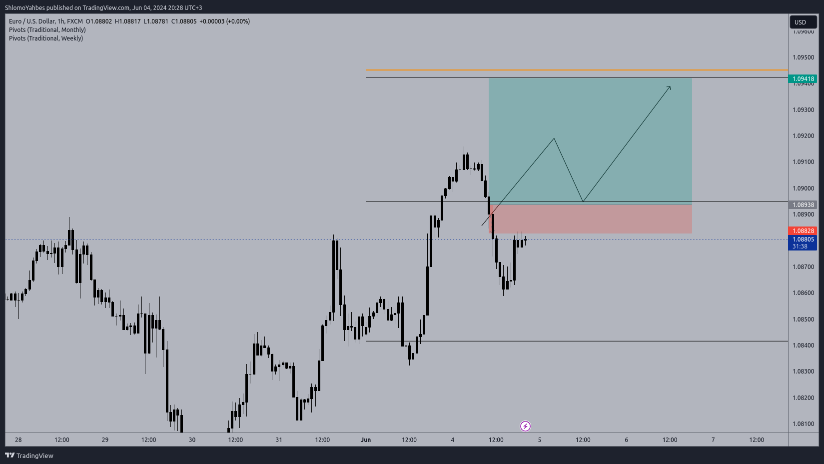 FX:EURUSD Chart Image by ShlomoYahbes