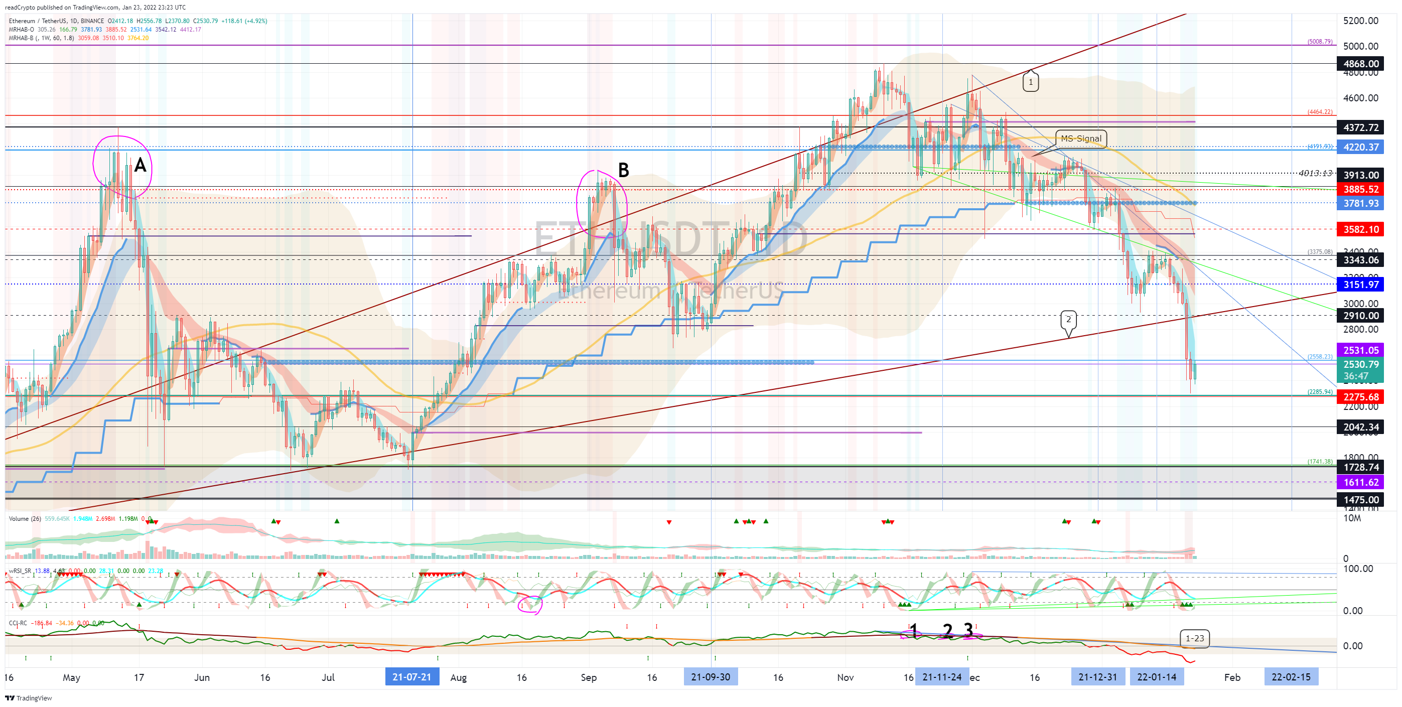 BINANCE:ETHUSDT Chart Image by readCrypto