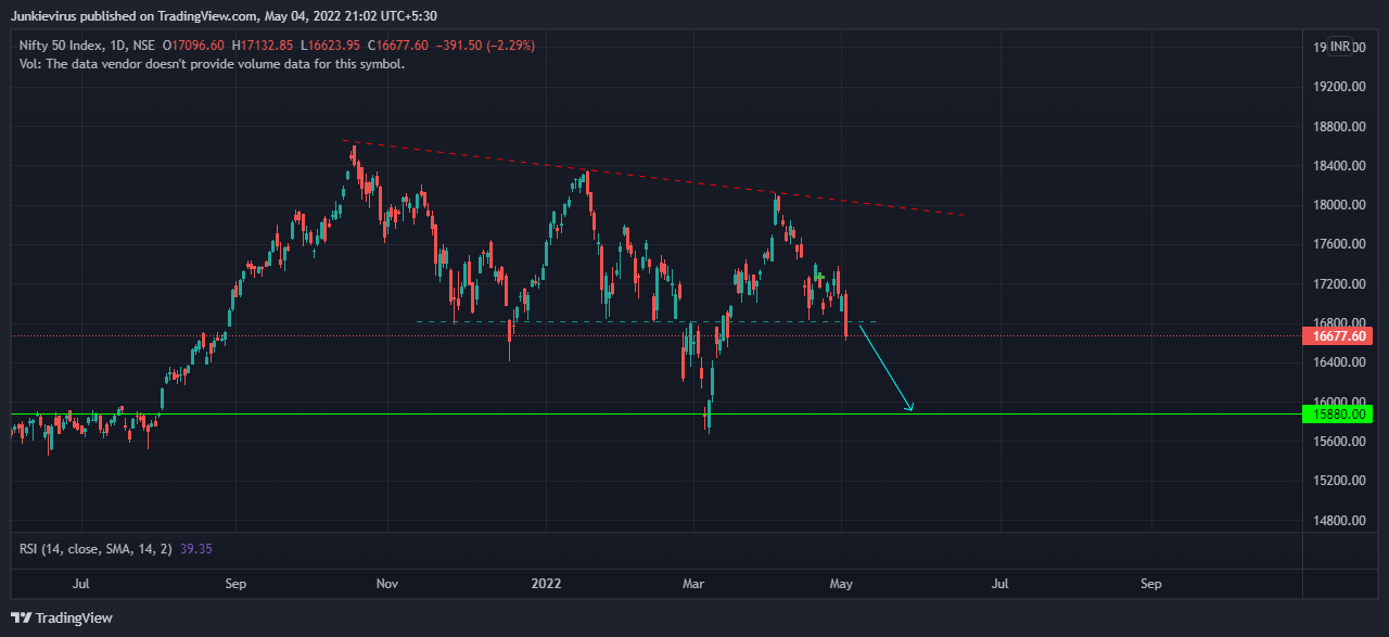 NSE:NIFTY Chart Image by Junkievirus