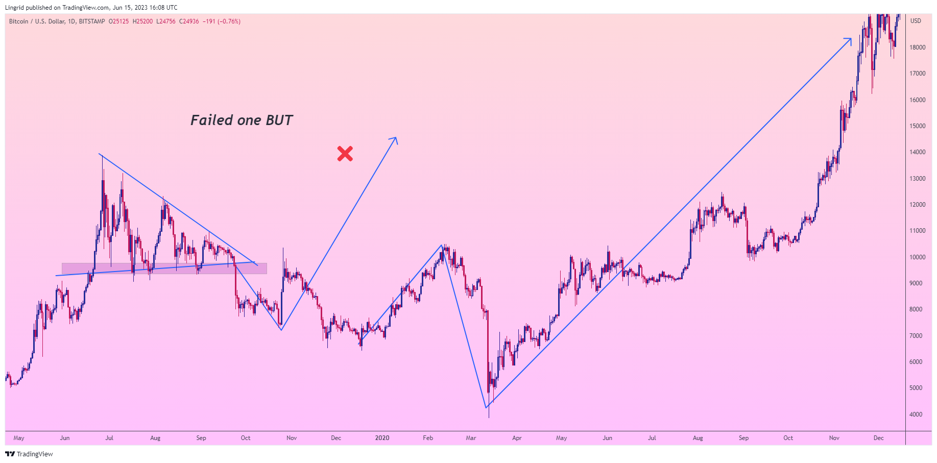 BITSTAMP:BTCUSD Chart Image by Lingrid