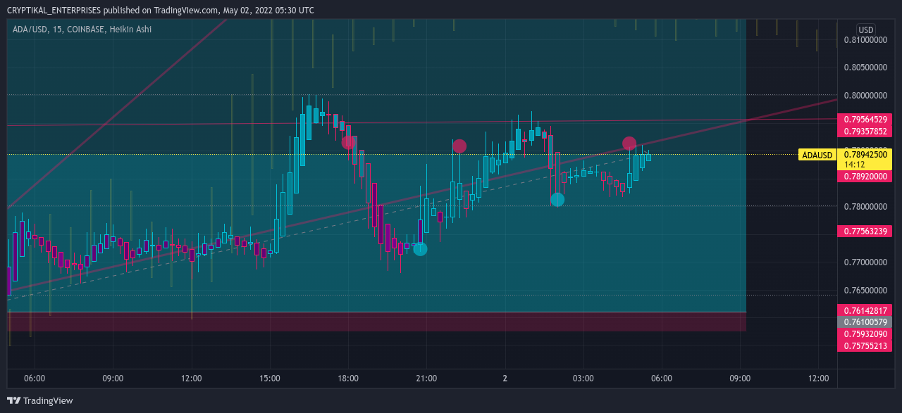 COINBASE:ADAUSD Chart Image by CRYPTIKAL_ENTERPRISES