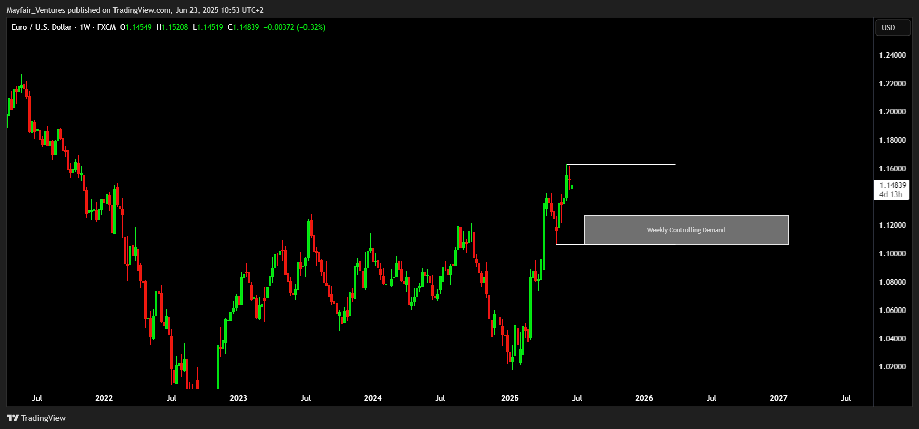 FX:EURUSD Chart Image by Mayfair_Ventures