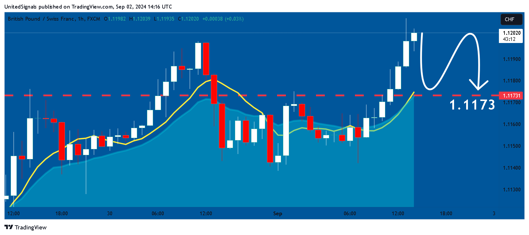 FX:GBPCHF Chart Image by UnitedSignals