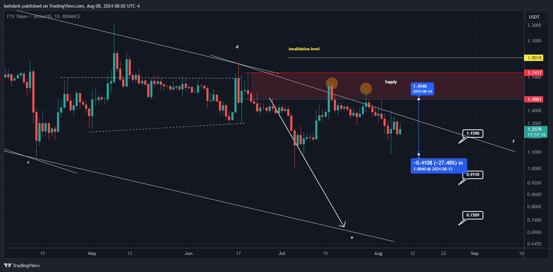 BINANCE:FTTUSDT Chart Image by behdark