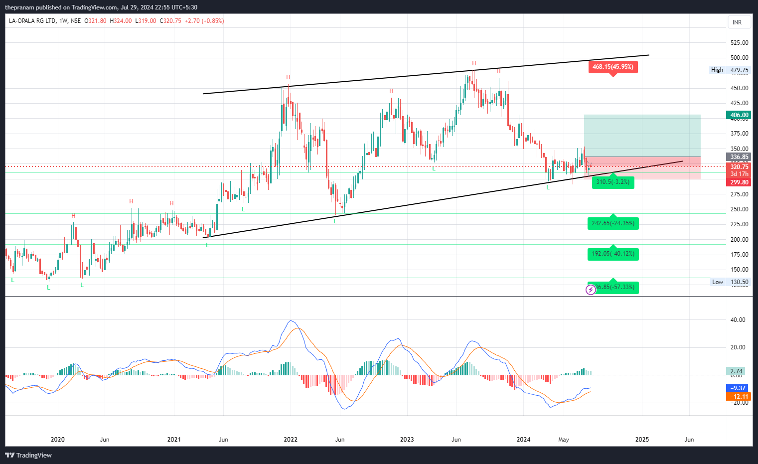 NSE:LAOPALA Chart Image by thepranam