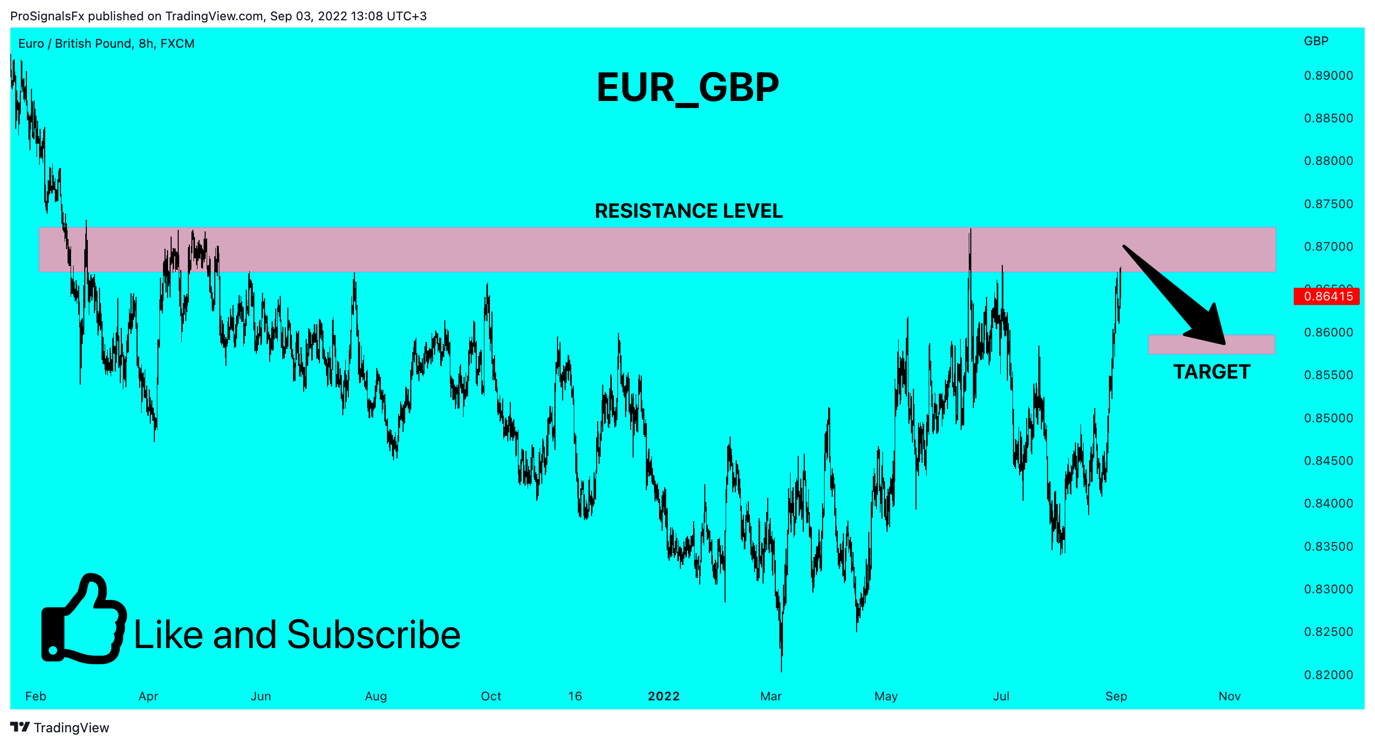 FX:EURGBP Chart Image by ProSignalsFx