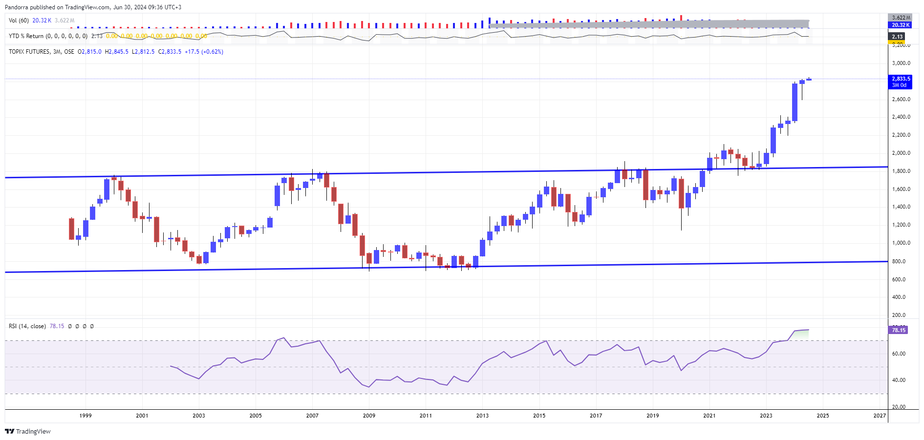 OSE:TOPIX1! Chart Image by PandorraResearch