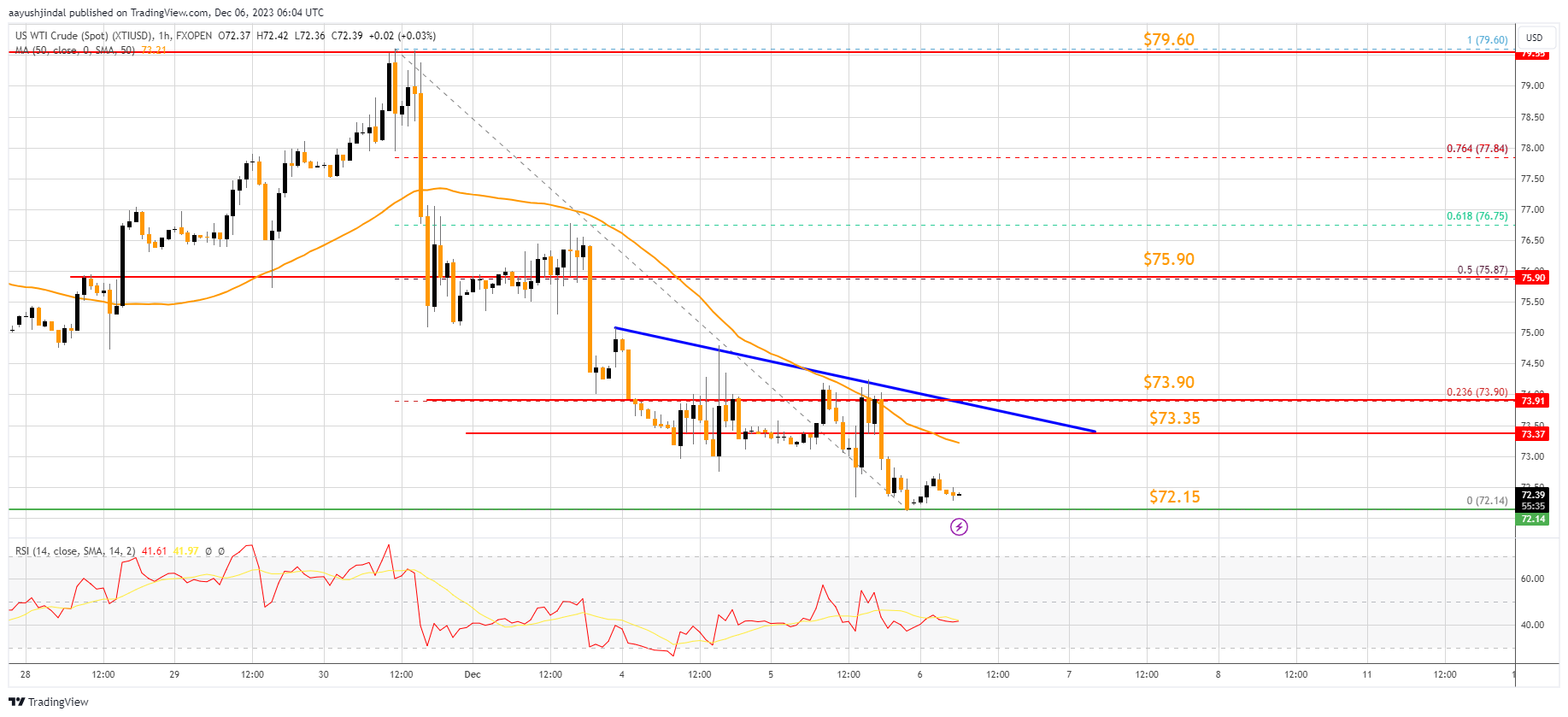 FXOPEN:XTIUSD Chart Image by aayushjindal