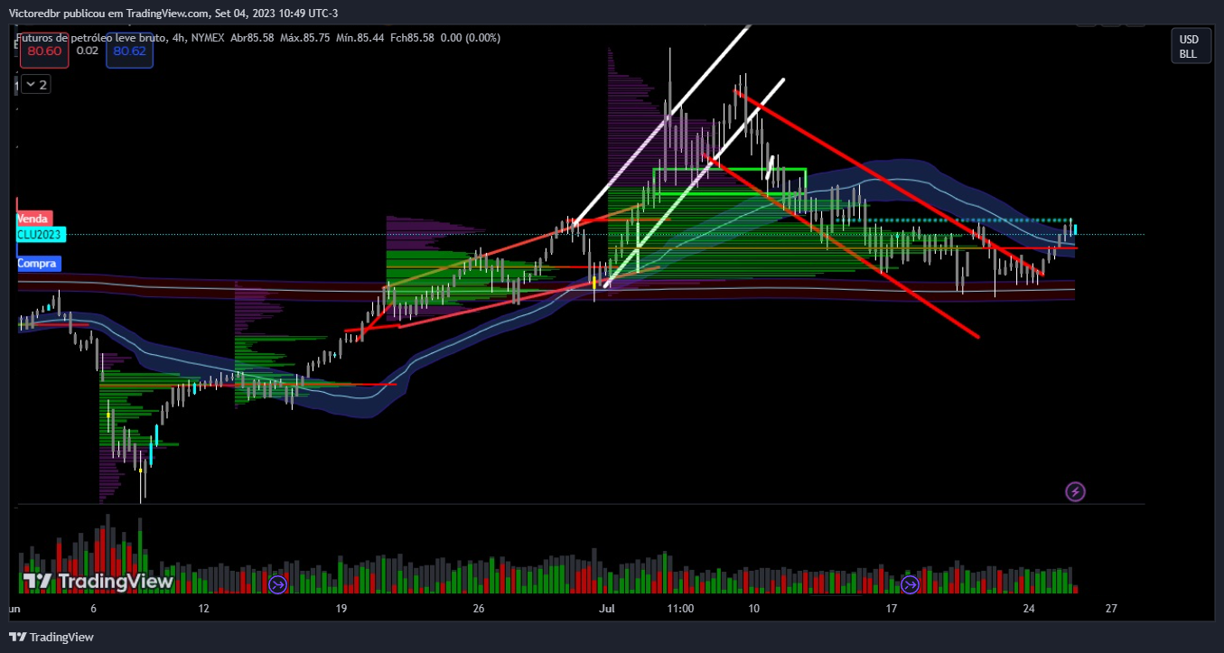 NYMEX:CL1! Chart Image by Victoredbr