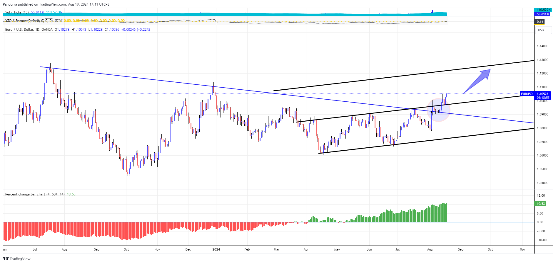 OANDA:EURUSD Chart Image by PandorraResearch