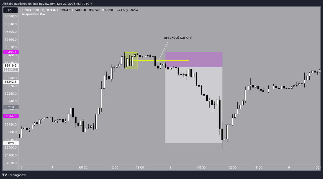 OANDA:US30USD Chart Image by AleSaira