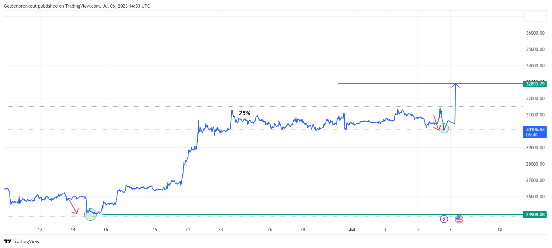 BINANCE:BTCUSDT Chart Image by Goldenbreakout