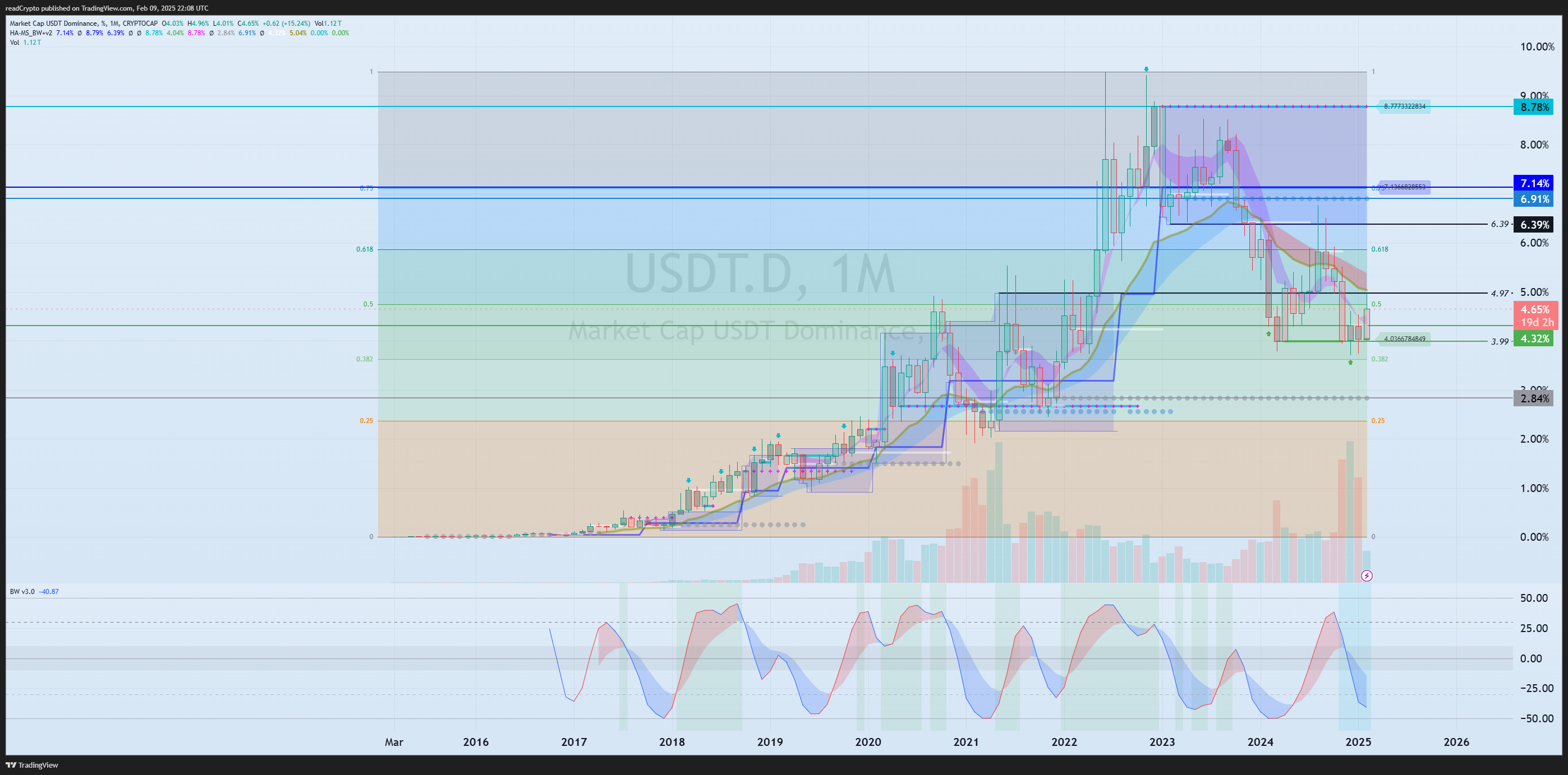 CRYPTOCAP:USDT.D Chart Image by readCrypto