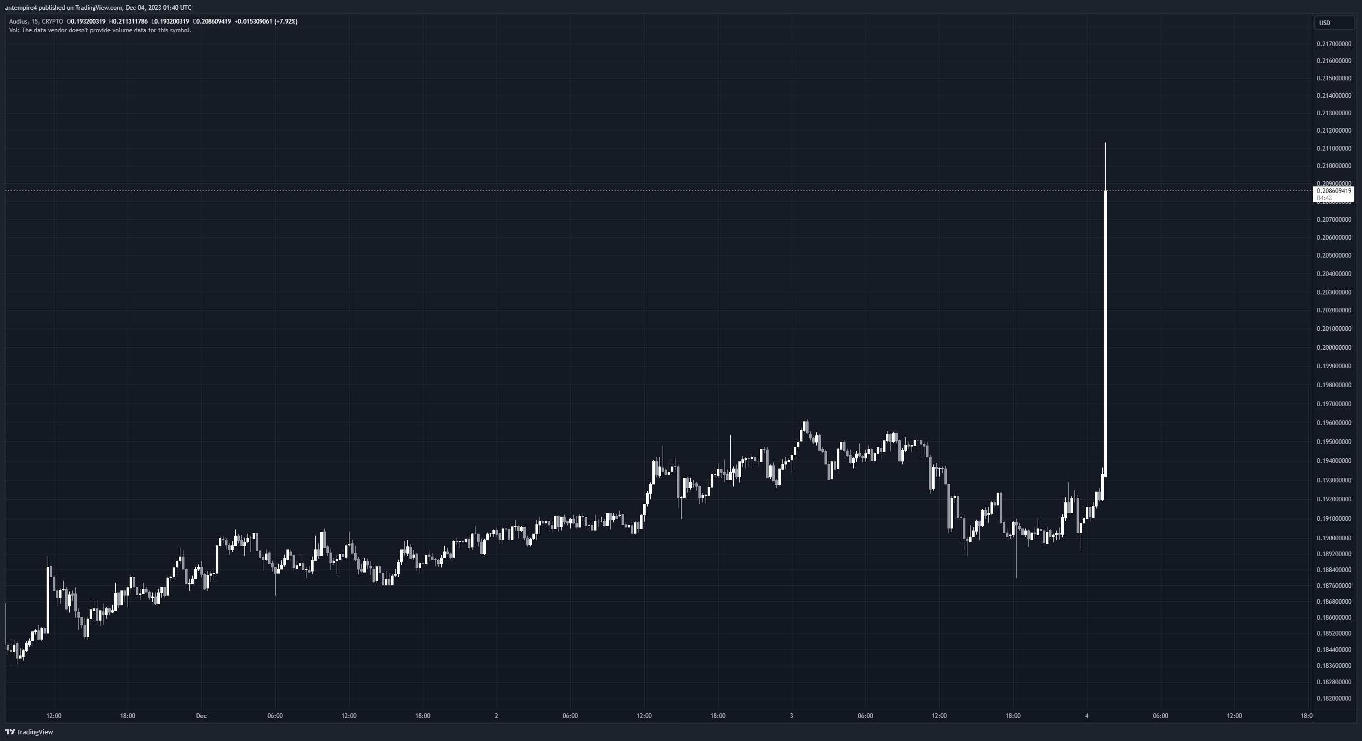 CRYPTO:AUDIOUSD Chart Image by antempire4