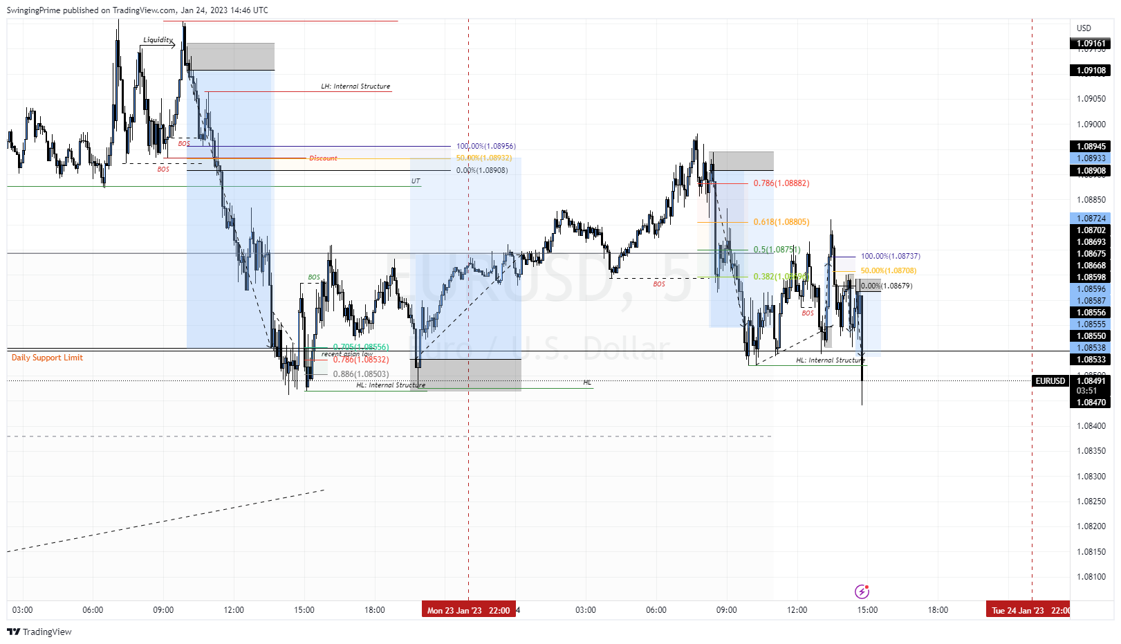 OANDA:EURUSD Chart Image by SwingingPrime