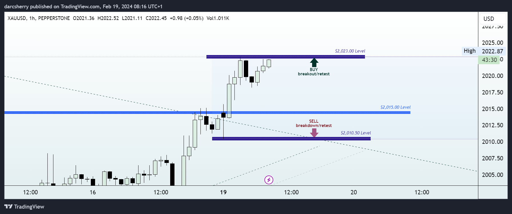PEPPERSTONE:XAUUSD Chart Image by darcsherry