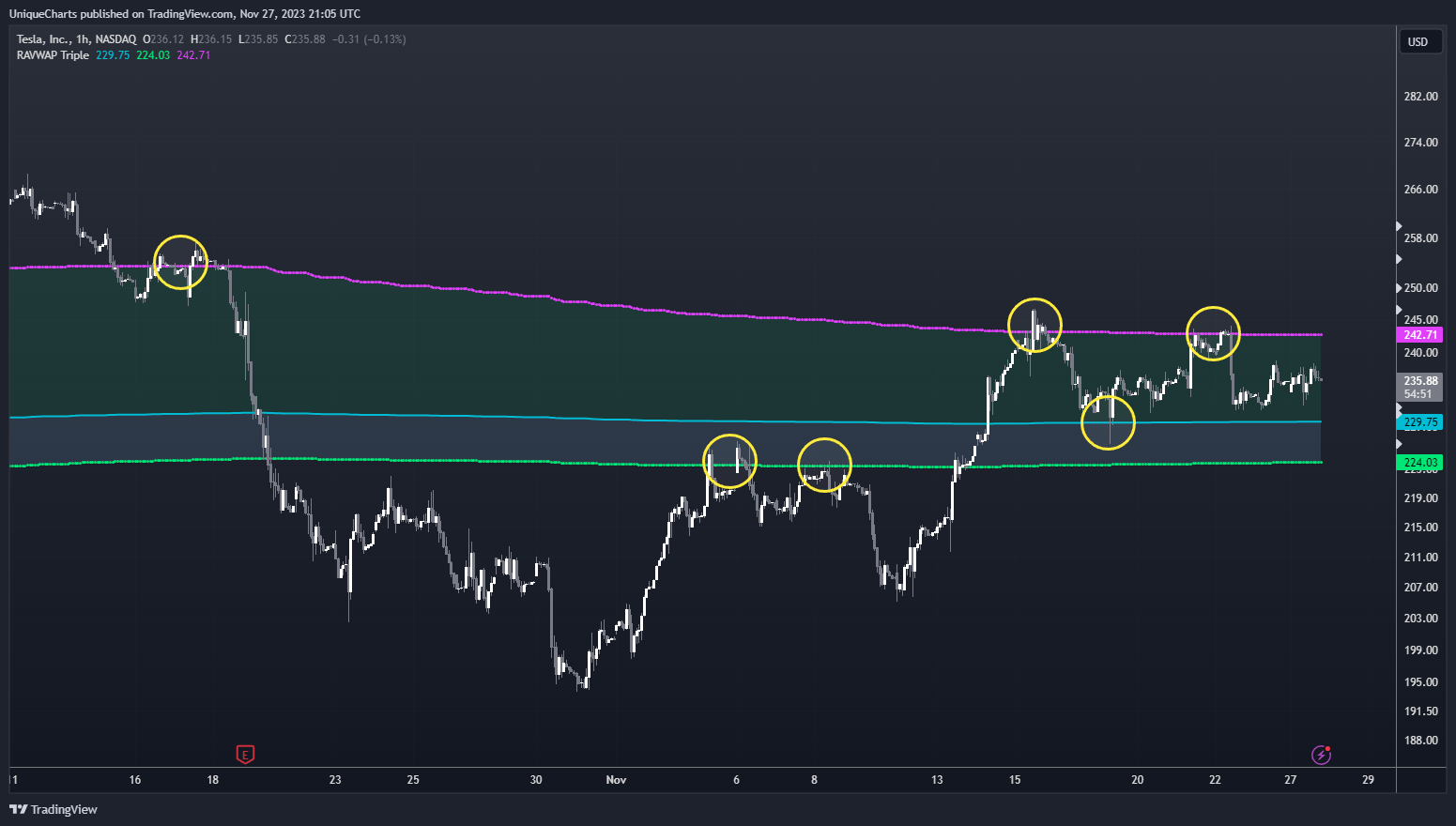 BATS:TSLA Chart Image by UniqueCharts