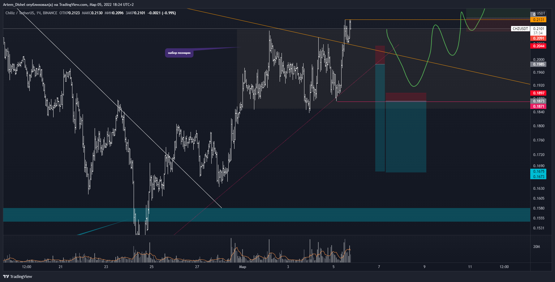BINANCE:CHZUSDT Chart Image by Artem_Dishel