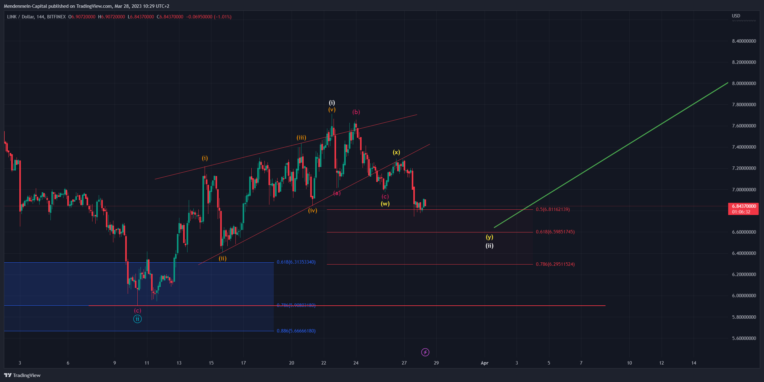 BITFINEX:LINKUSD Chart Image by Mendenmein-Capital