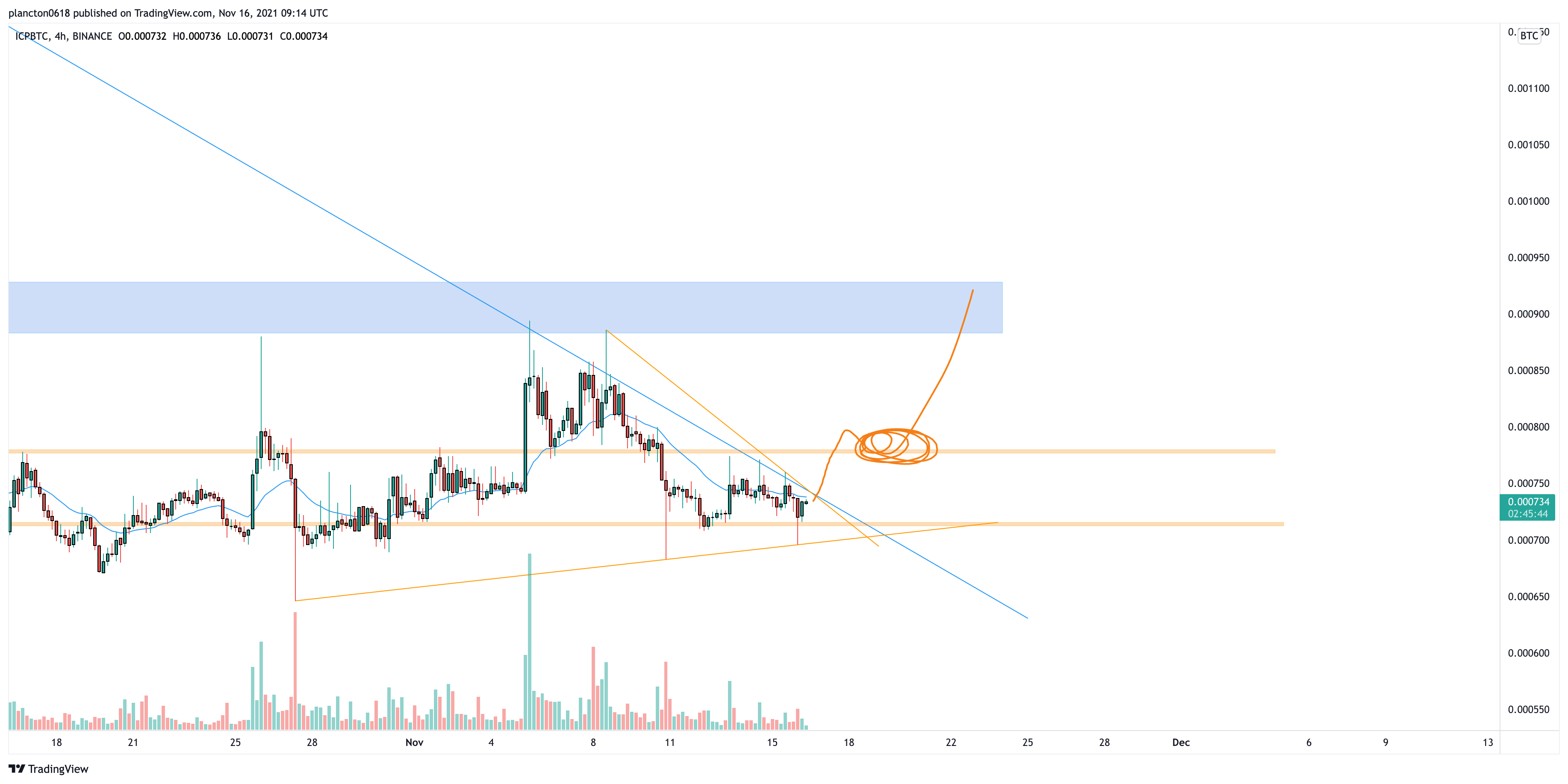BINANCE:ICPBTC Chart Image by InkyGrip