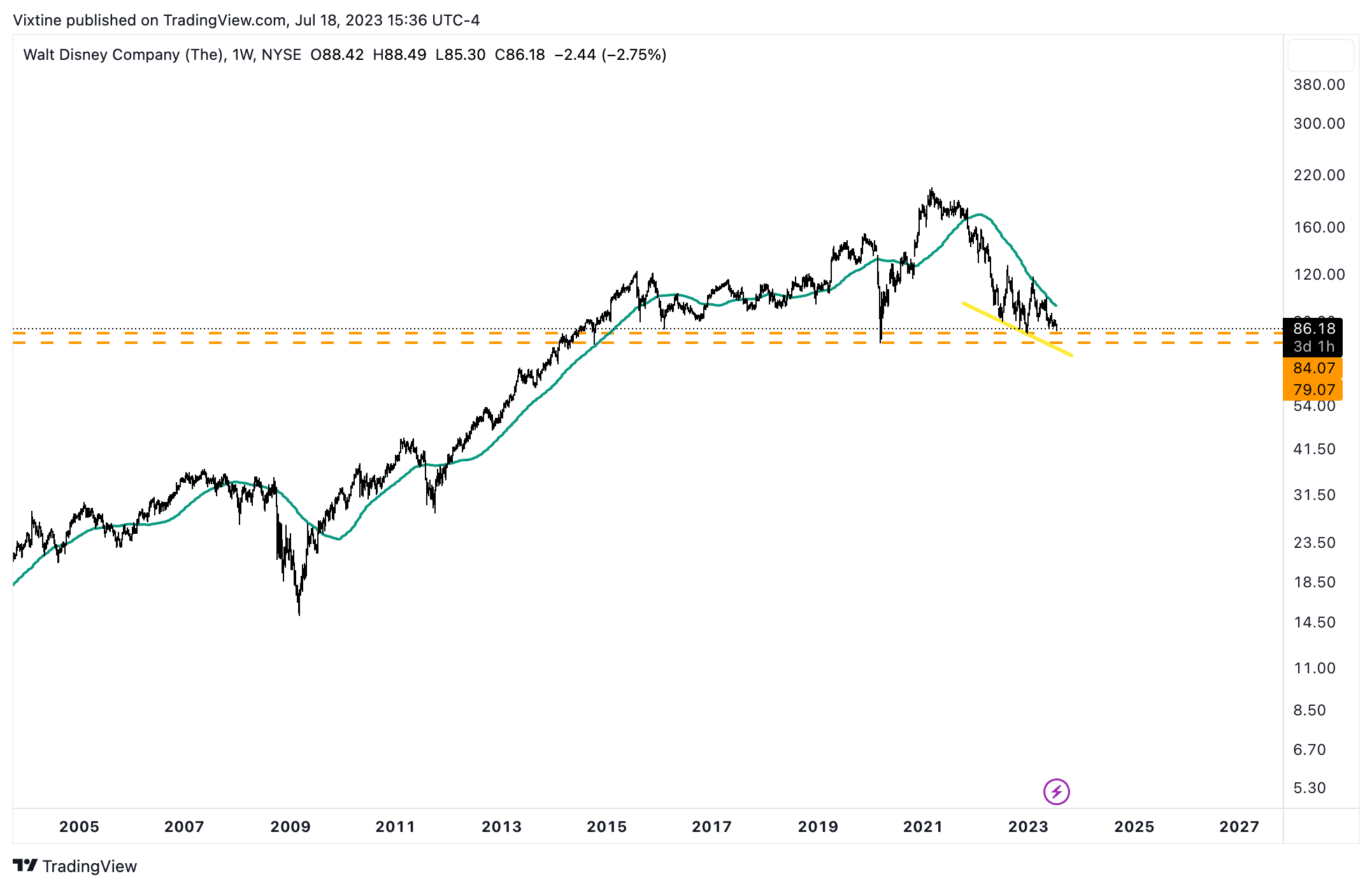 NYSE:DIS Chart Image by Vixtine