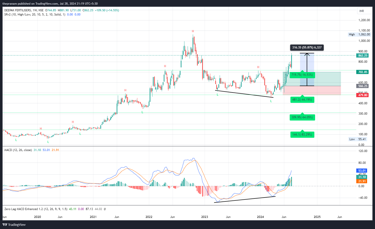 NSE:DEEPAKFERT Chart Image by thepranam