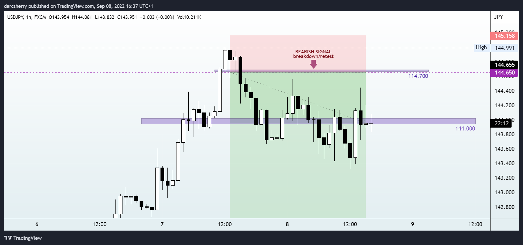 FX:USDJPY Chart Image by darcsherry
