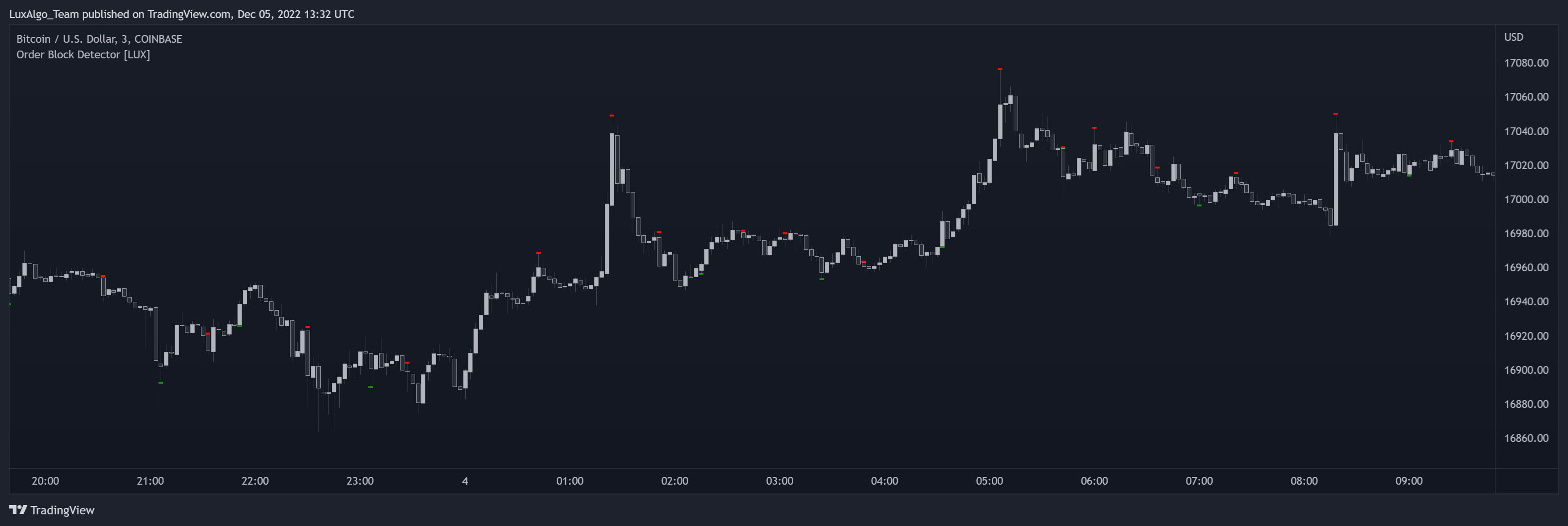 COINBASE:BTCUSD Chart Image by LuxAlgo_Team