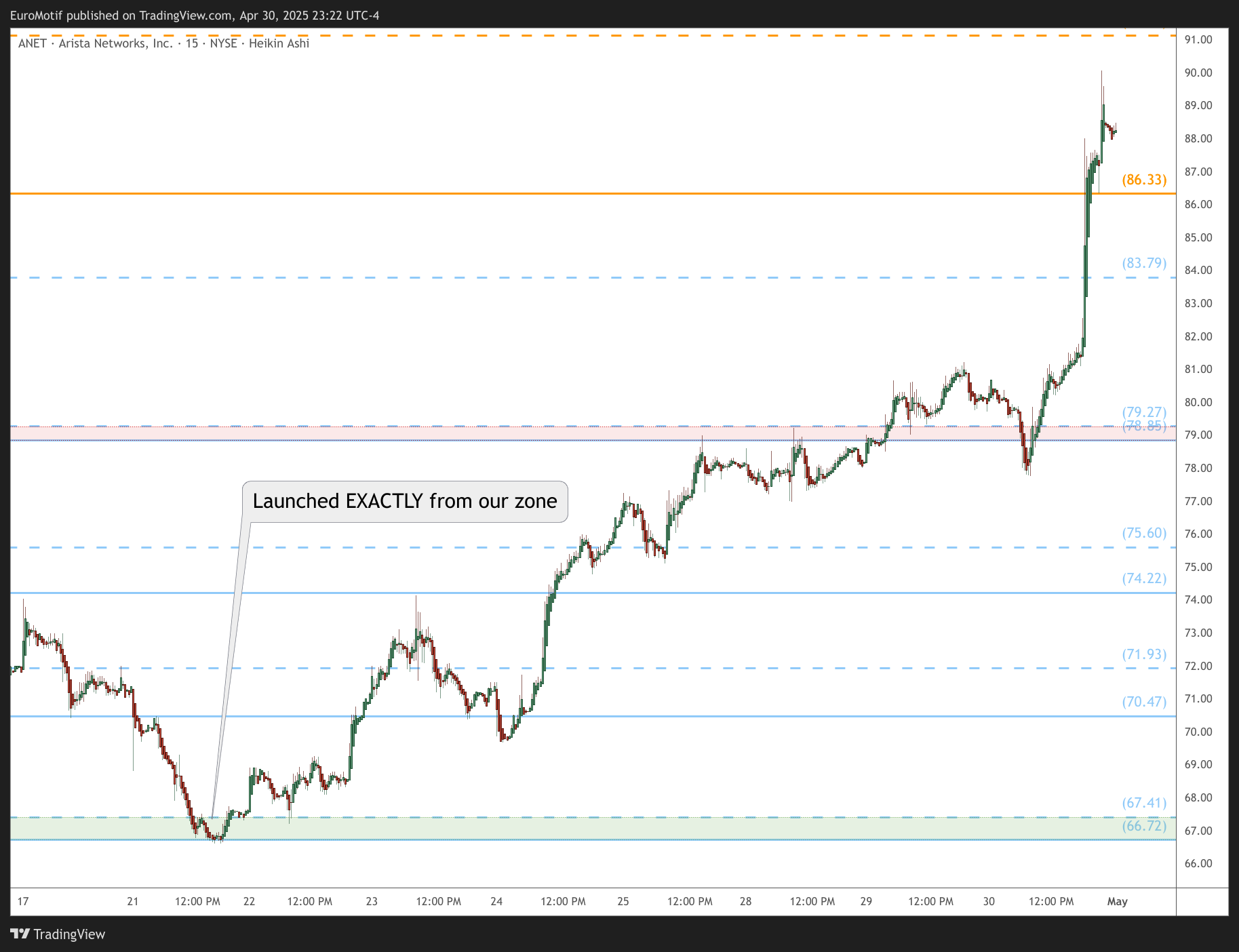 BATS:ANET Chart Image by EuroMotif
