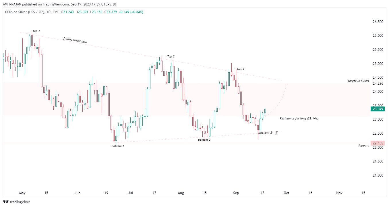 TVC:SILVER Chart Image by AMIT-RAJAN