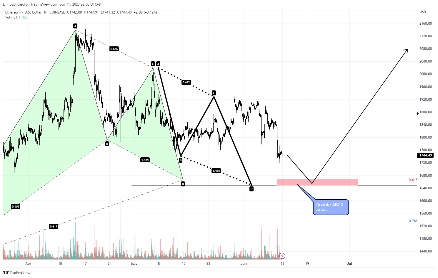 COINBASE:ETHUSD Chart Image by L_F