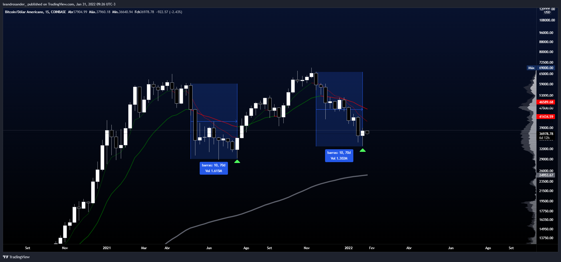 COINBASE:BTCUSD Chart Image by leandrosander_