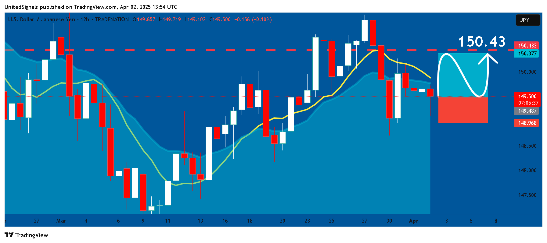 TRADENATION:USDJPY Chart Image by UnitedSignals