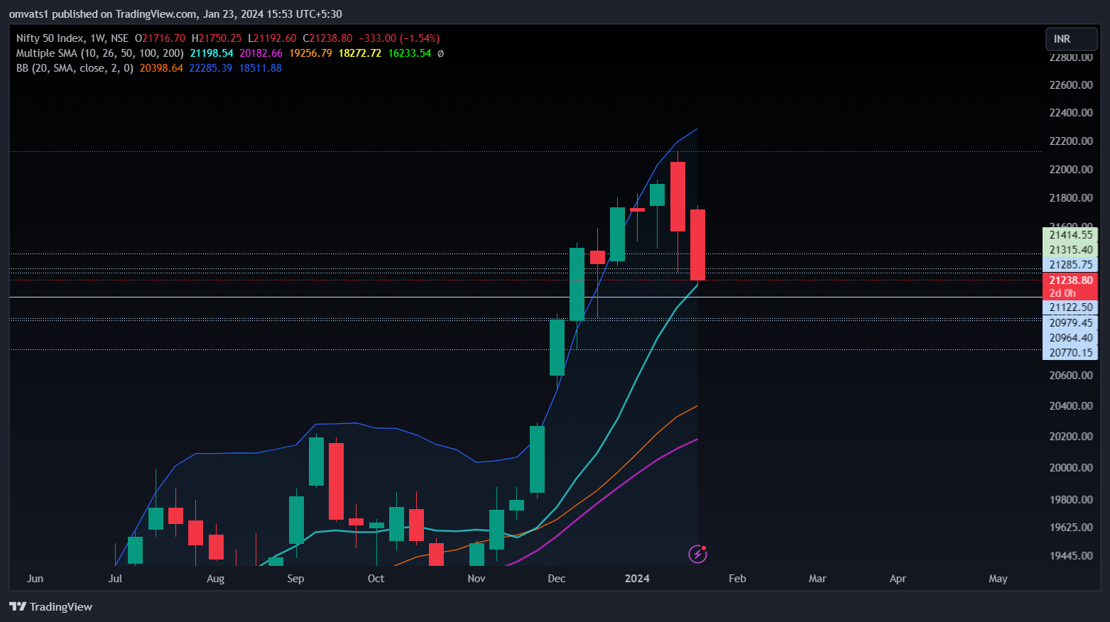 NSE:NIFTY Chart Image by omvats1