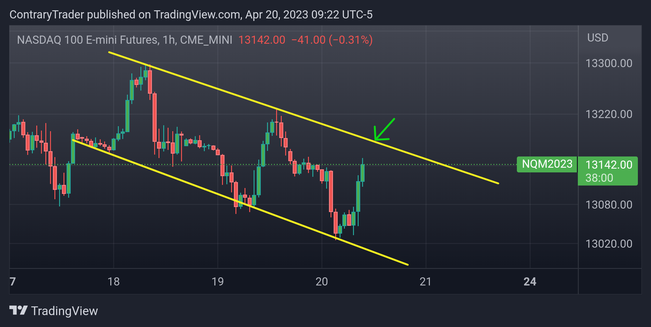 CME_MINI:NQ1! Chart Image by ContraryTrader