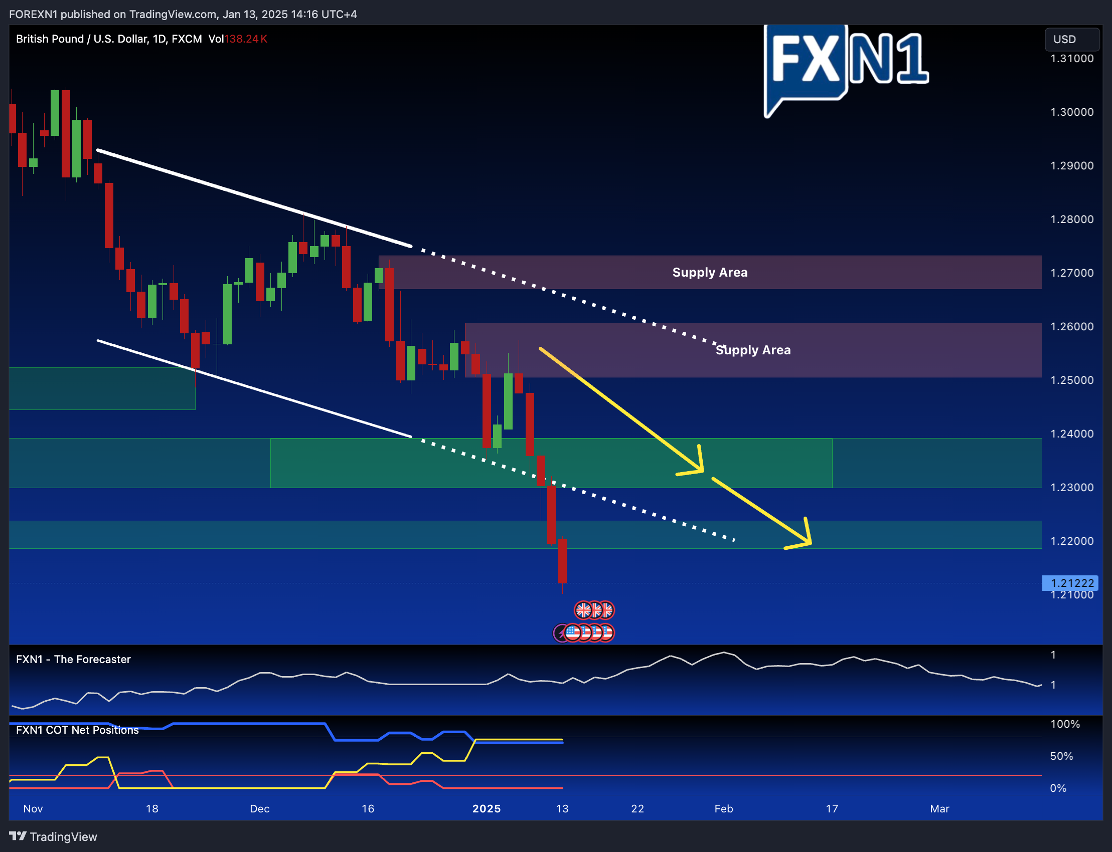 FX:GBPUSD Chart Image by FOREXN1