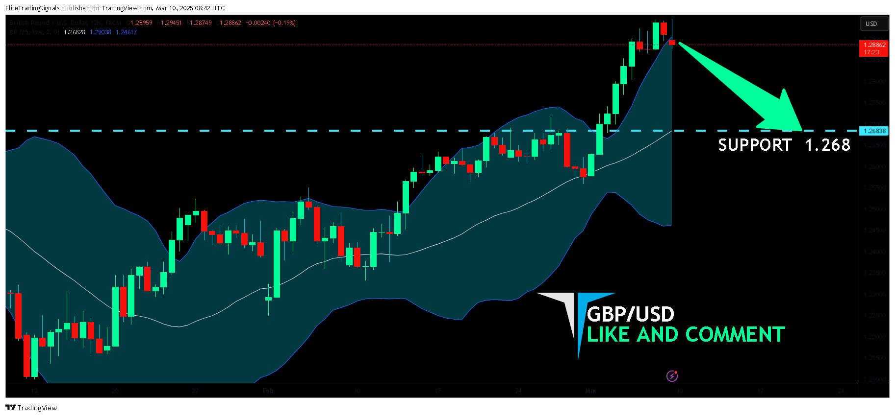 FX:GBPUSD Chart Image by EliteTradingSignals