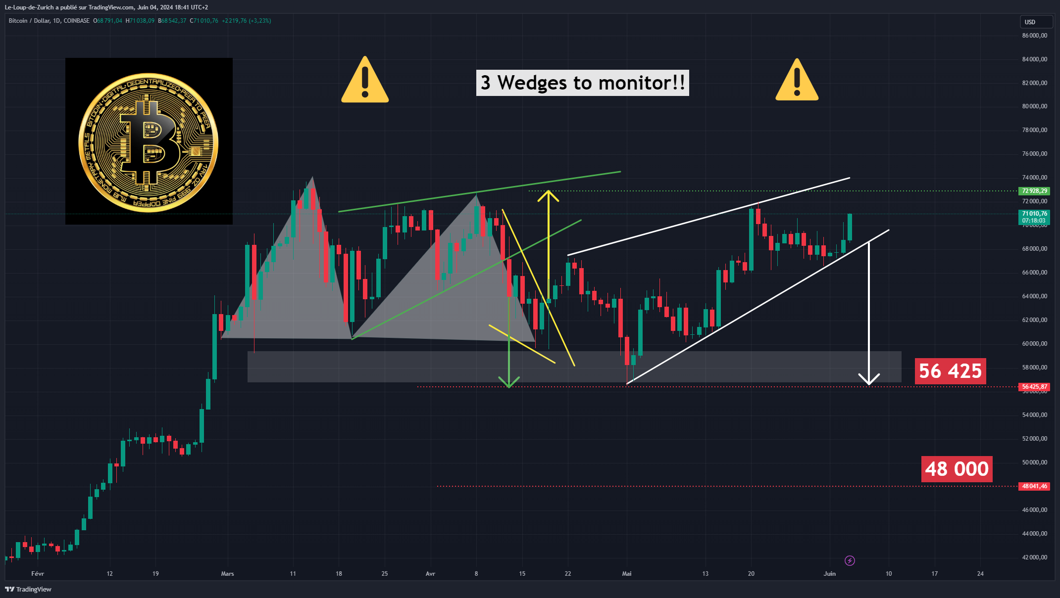 COINBASE:BTCUSD Chart Image by Le-Loup-de-Zurich
