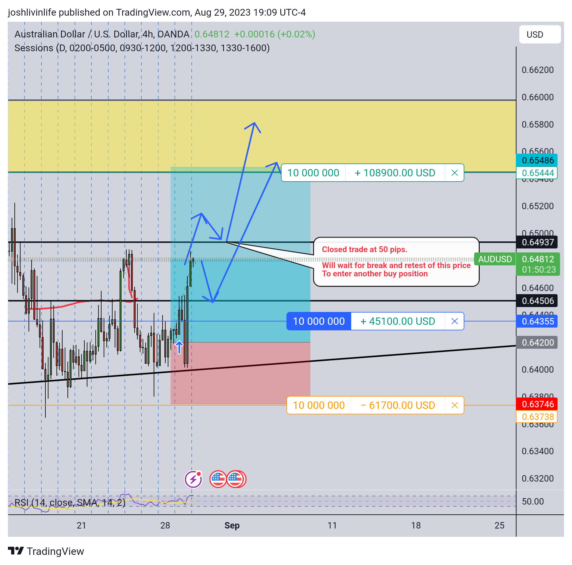 OANDA:AUDUSD Chart Image by joshnrosario