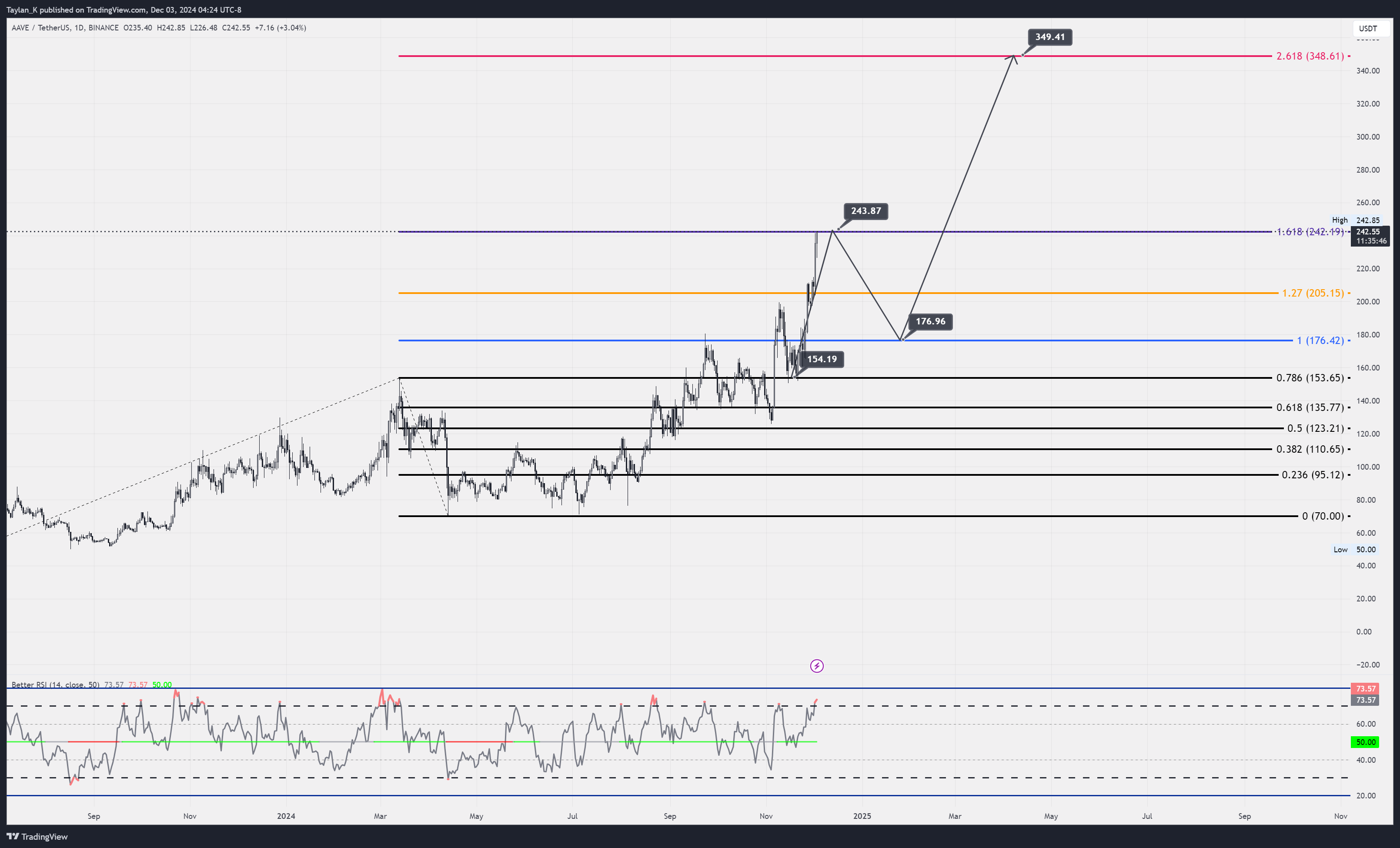 BINANCE:AAVEUSDT Chart Image by Taylan_K