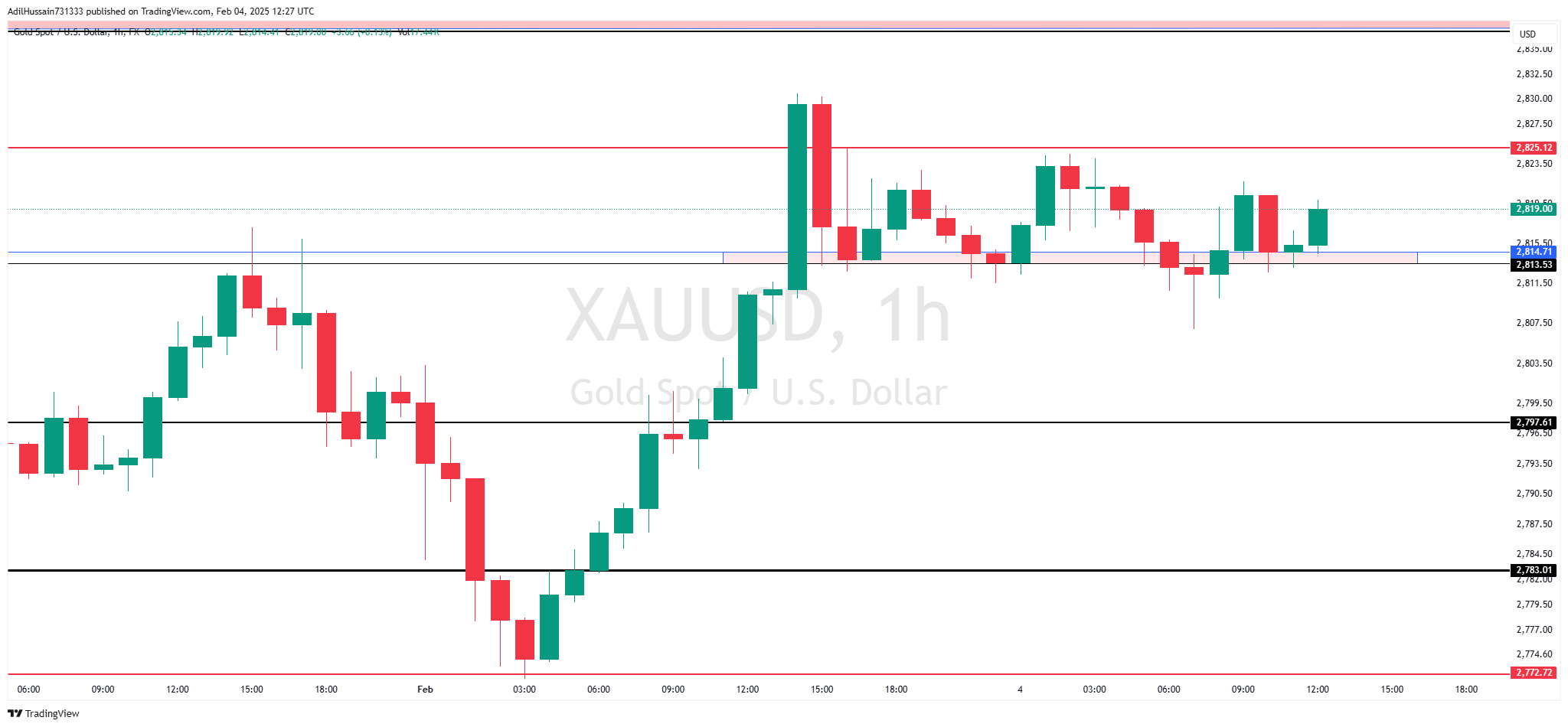 FX:XAUUSD Chart Image by AdilHussain731333
