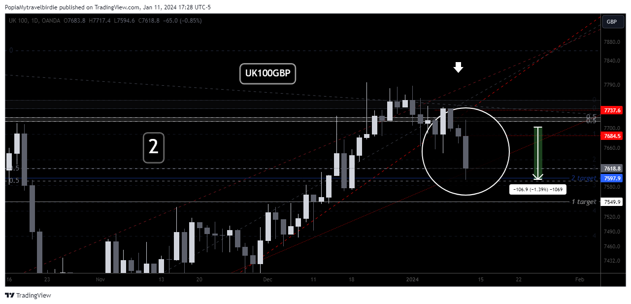 OANDA:UK100GBP Chart Image by PopiaMytravelbirdie