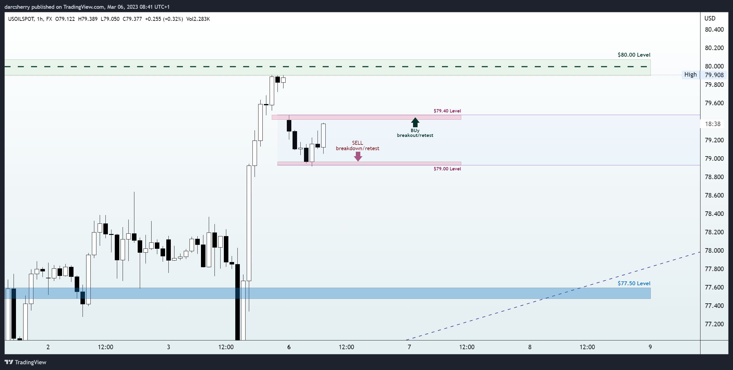FX:USOILSPOT Chart Image by darcsherry