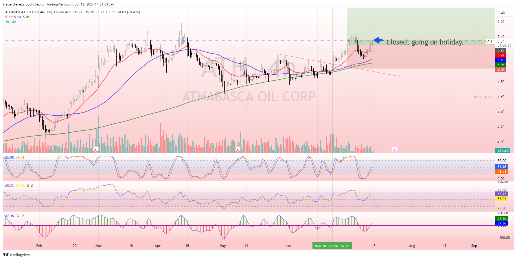 TSX:ATH Chart Image by tradersteve22