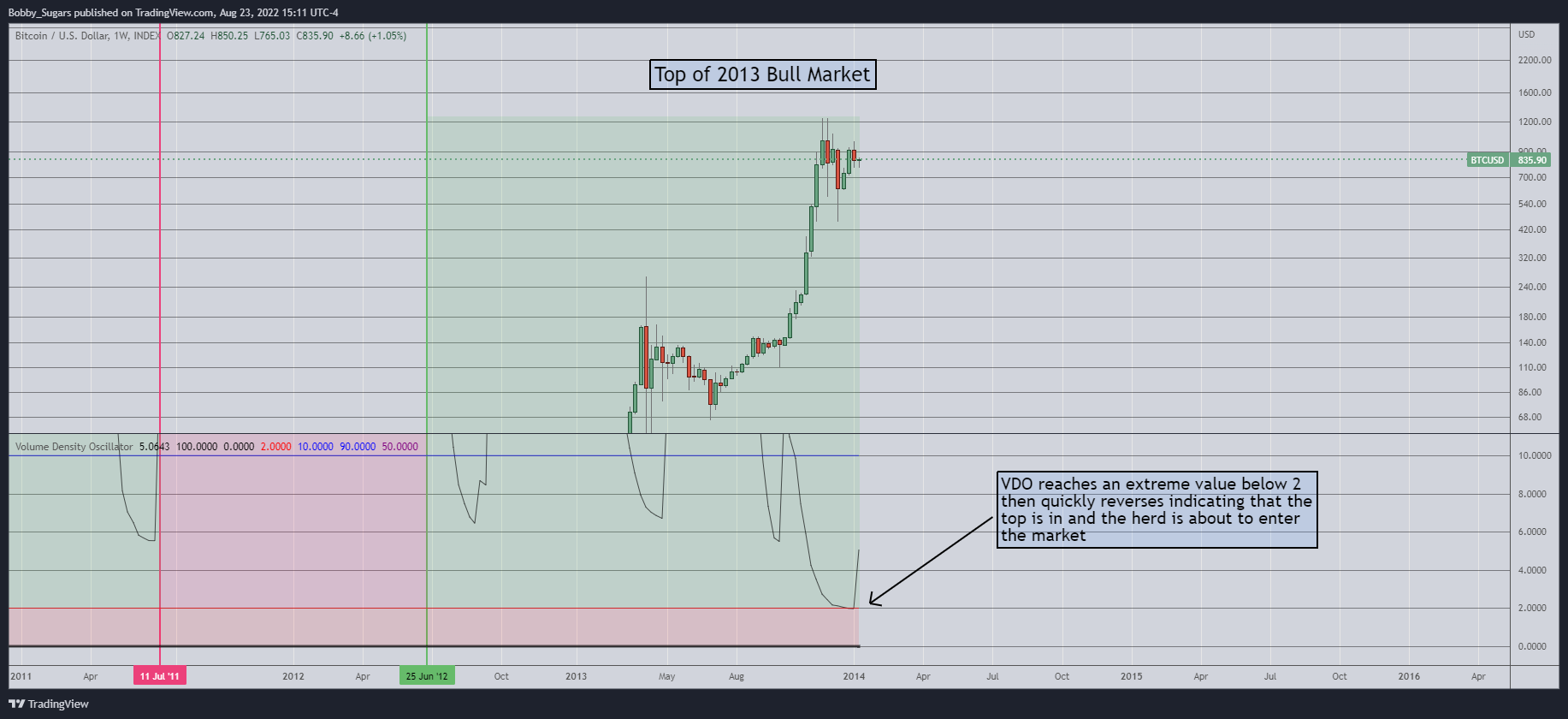 INDEX:BTCUSD Chart Image by Bobby_Sugars