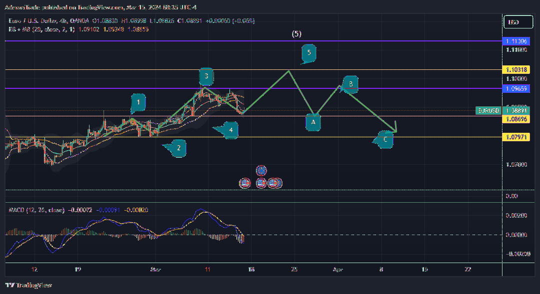 OANDA:EURUSD Chart Image by AdmamTrade
