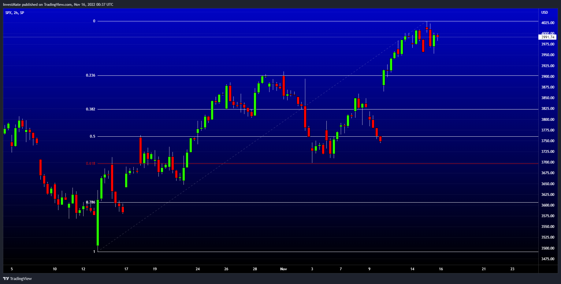 SP:SPX Chart Image by InvestMate
