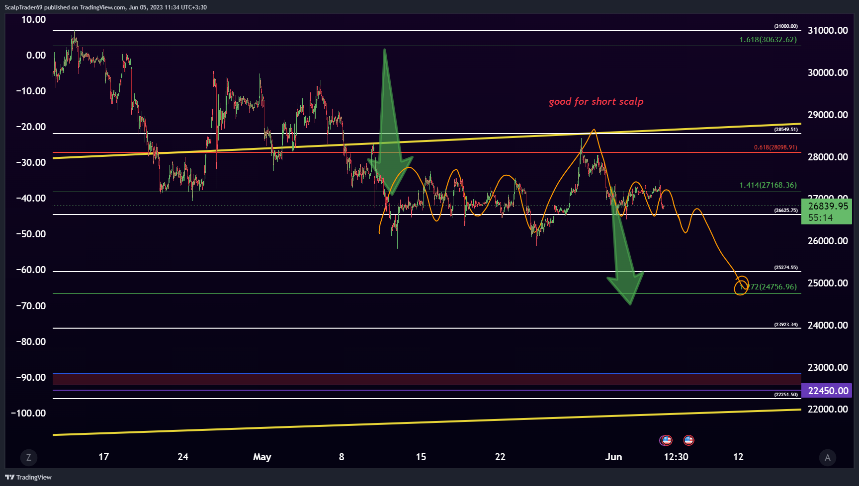 BINANCE:BTCUSDT Chart Image by HesamUNT