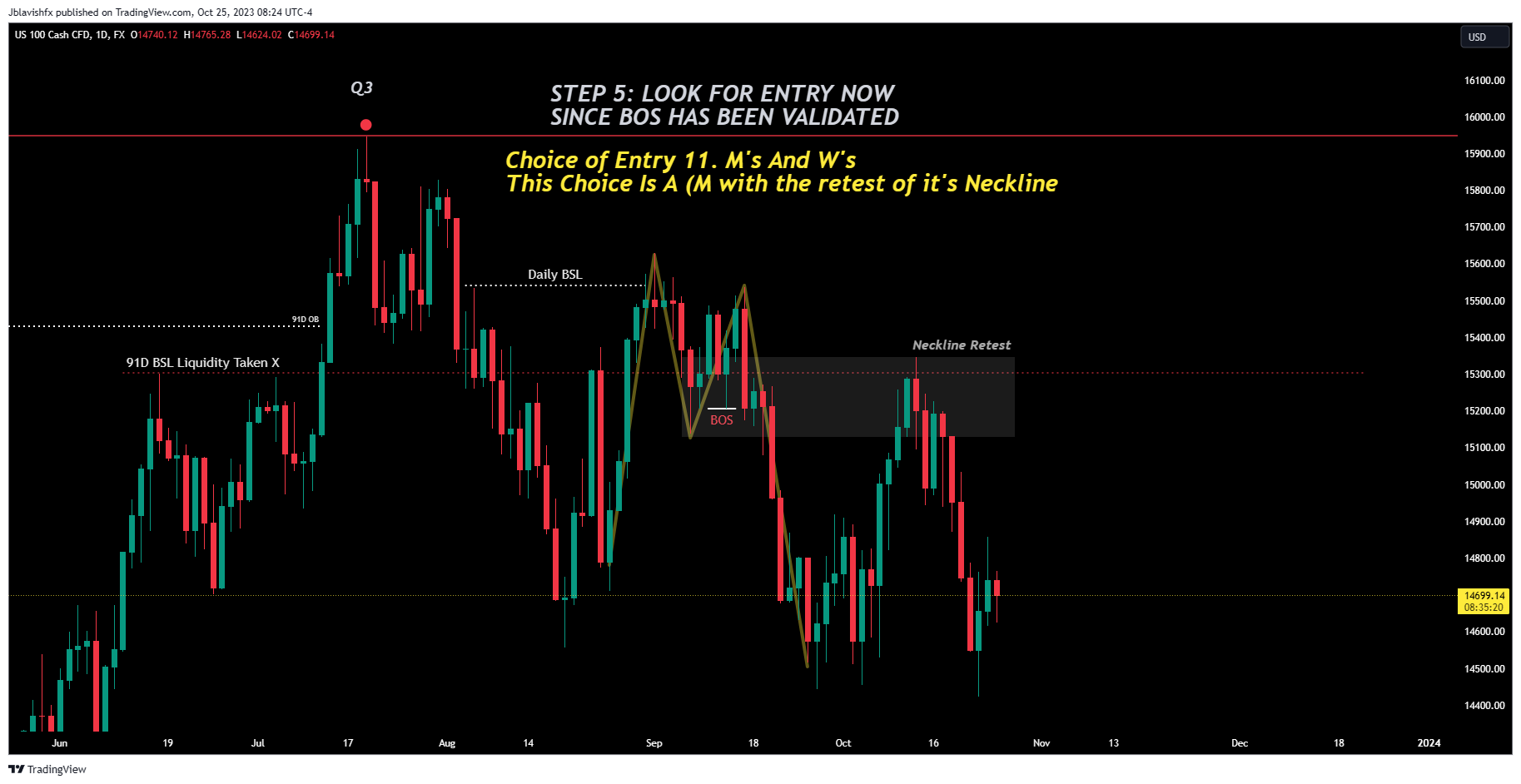 FX:NAS100 Chart Image by Jblavishfx