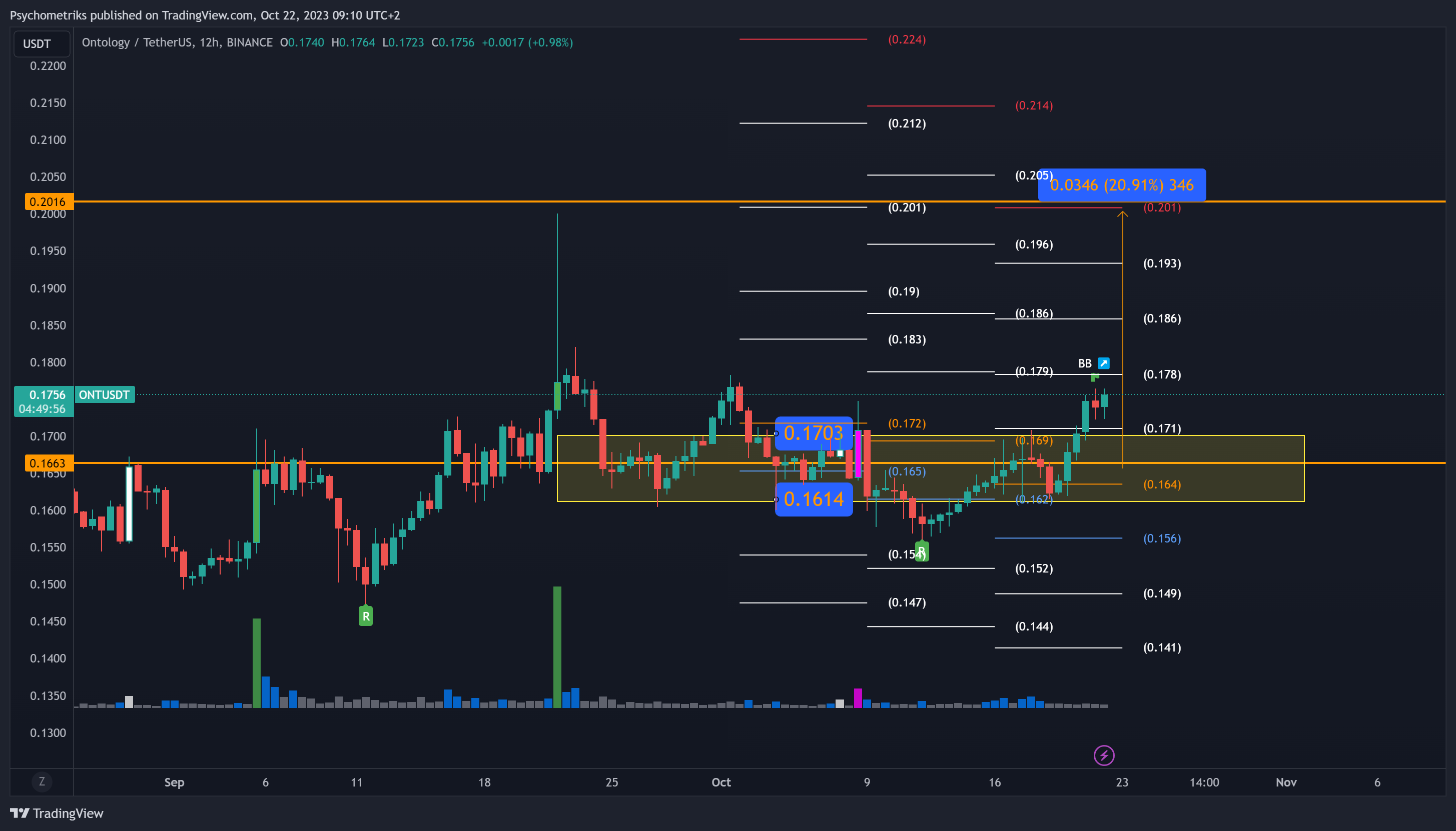 BINANCE:ONTUSDT Chart Image by Psychometriks